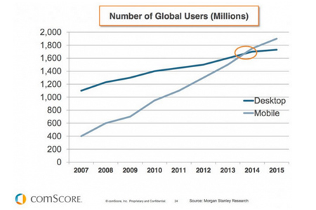 Why Go Mobile?